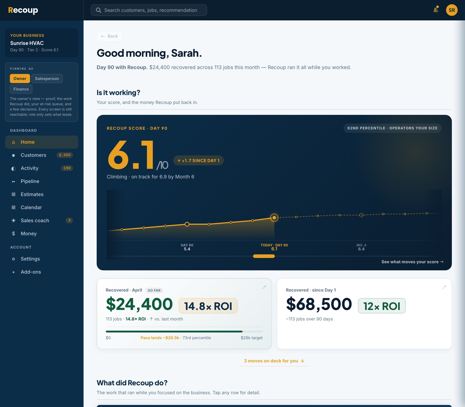 Example Recoup client dashboard: a Recoup Score, recovered dollars by source, ROI, and the next best move for a sample HVAC client